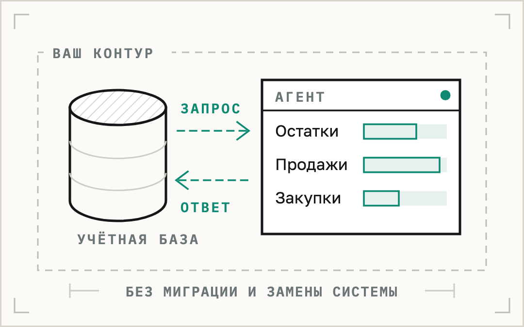 Схема: агент читает учётную базу и возвращает остатки, продажи и закупки без миграции данных