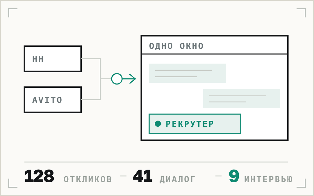 Схема: отклики с HH и Avito сходятся в одно окно, рекрутер подключается к нужному диалогу