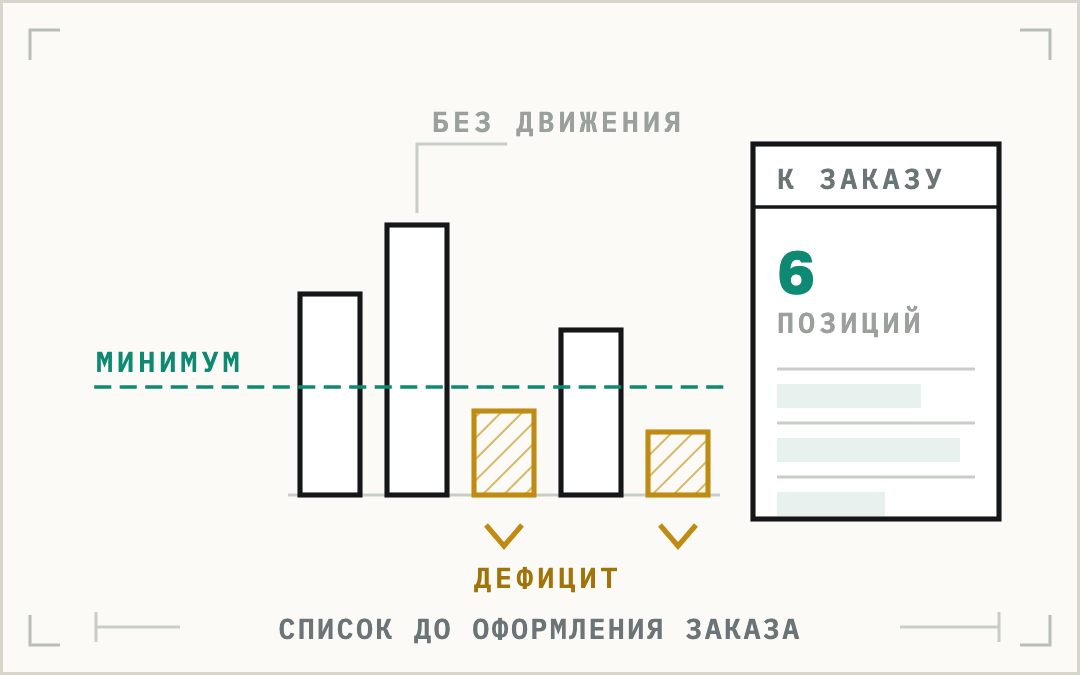 Схема: остатки по складу относительно минимума, позиции в дефиците и готовый список к заказу